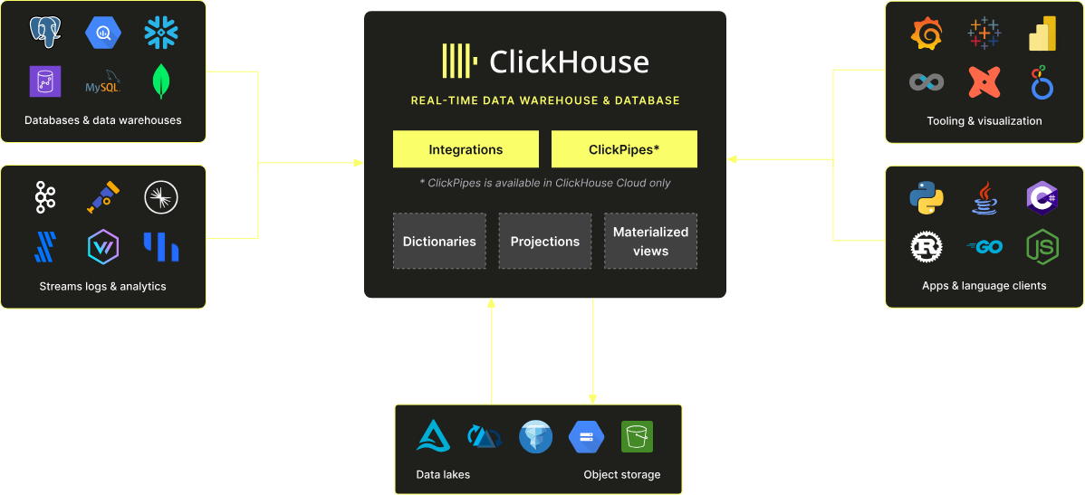 ClickHouse integrate stack image
